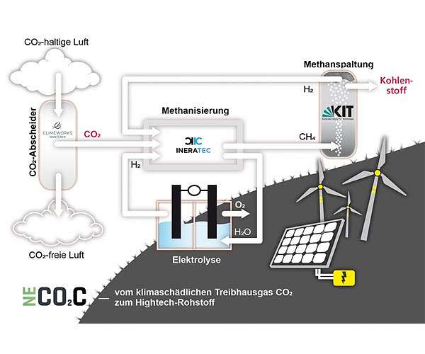 New facility at KIT produces carbon out of air