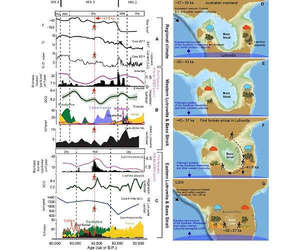 Study shows ancient use of fire to manage Tasmania's environment 41,600 years ago