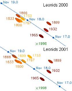 The Moonlit Leonids 2000
