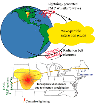 Lighting Up The Van Allen Belts