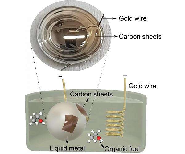 Liquid metals break down organic fuels into ultra-thin graphitic sheets