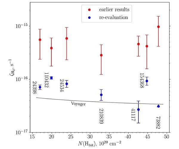 Cosmic neighborhood may be vastly larger than previously thought
