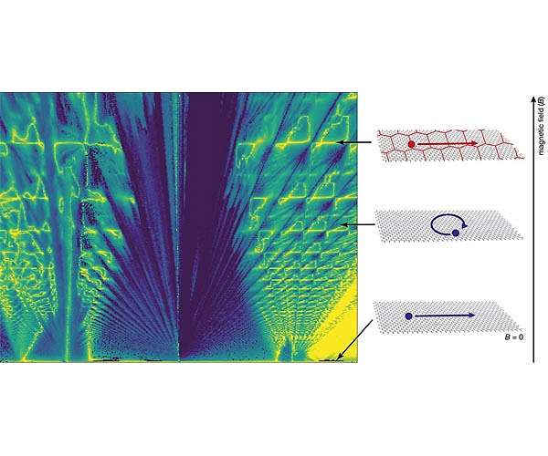 Manchester scientists discover new family of quasiparticles in graphene-based materials