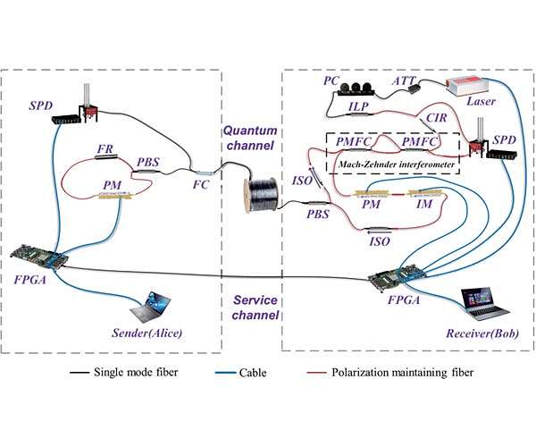 100 km, the current Longest Distance of Quantum Secure Direct Communication