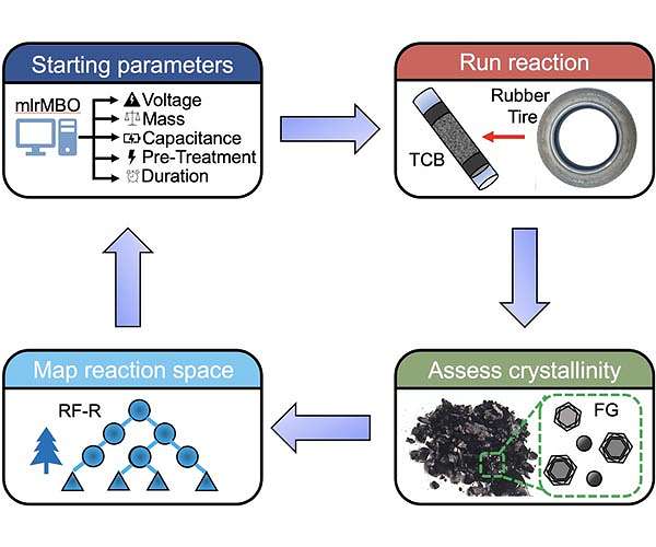Machine learning fine-tunes flash graphene