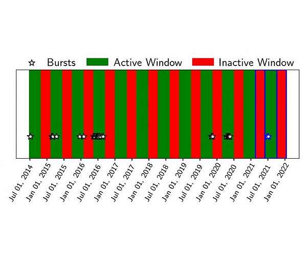 Galactic gamma ray bursts predicted last year show up right on schedule