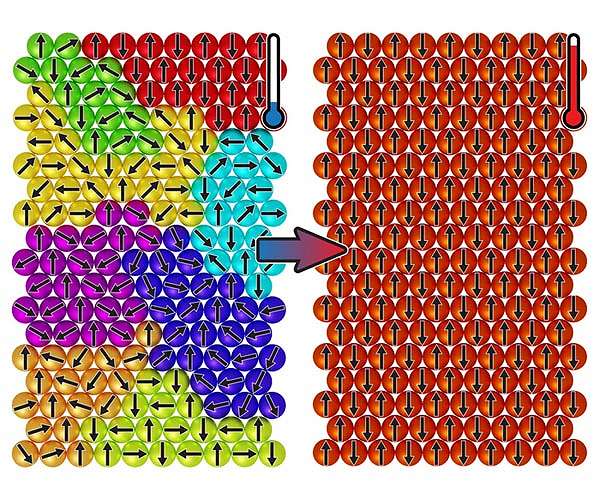 Magnetic spins that 'freeze' when heated: Nature in the wrong direction