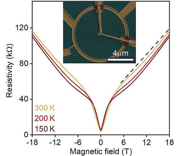 Wonder material graphene claims yet another superlative