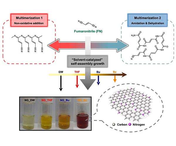 Development of a single-process platform for the manufacture of graphene quantum dots