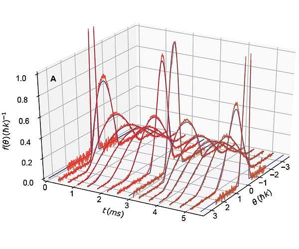 Putting a new theory of many-particle quantum systems to the test