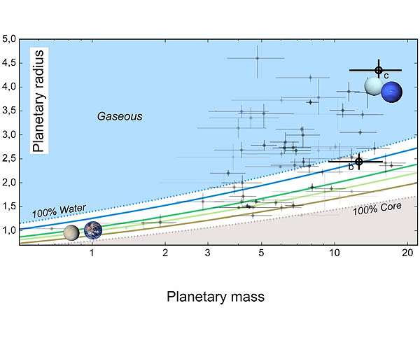 Characterization of a water world in a multi-exoplanetary system