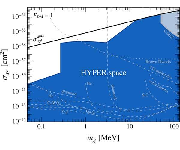 A new model for dark matter