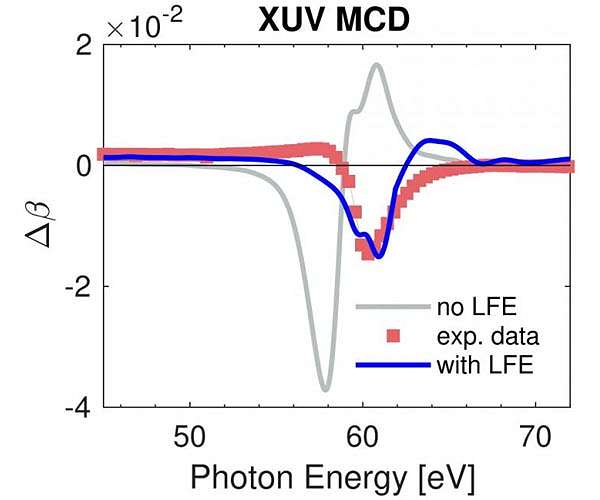 Accurate probing of magnetism with light
