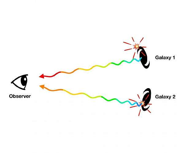 Measuring the expansion of the universe: Researchers focus on velocity