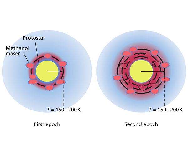 Heat wave signals the growth of a stellar embryo