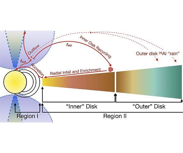 Studying radioactive aluminum in solar systems unlocks formation secrets