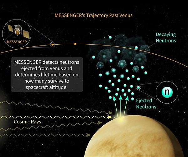 Scientists carry out first space-based measurement of neutron lifetime