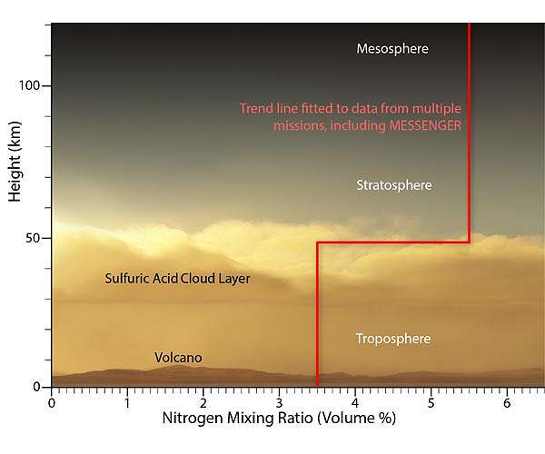 MESSENGER data upends idea about Venus's atmosphere