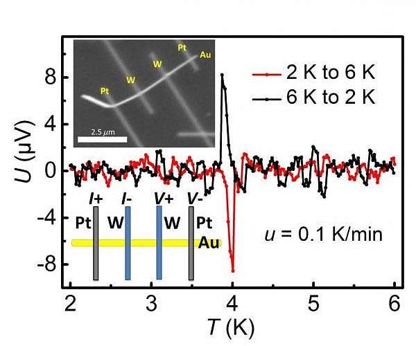 A novel voltage peak in the metal nanowire-superconductor hybrid structure