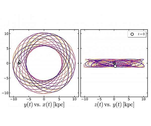 Orbits of ancient stars prompt rethink on Milky Way evolution