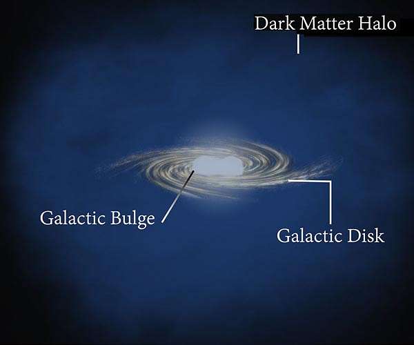 Dark matter halos: the key to understanding galaxies