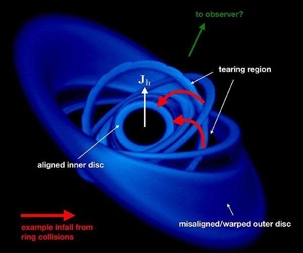 Matter falling into a black hole at 30 percent of the speed of light