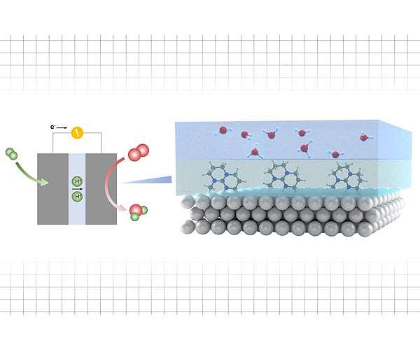 Making catalytic surfaces more active to help decarbonize fuels and chemicals