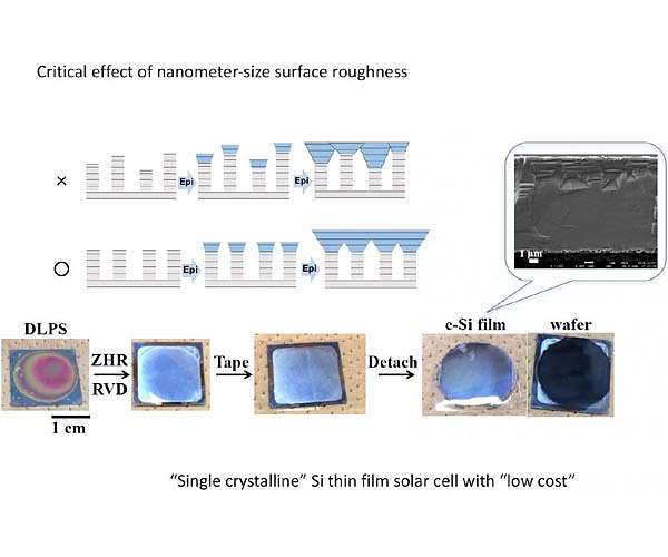 Monocrystalline silicon thin film cheaper and faster to fabricate