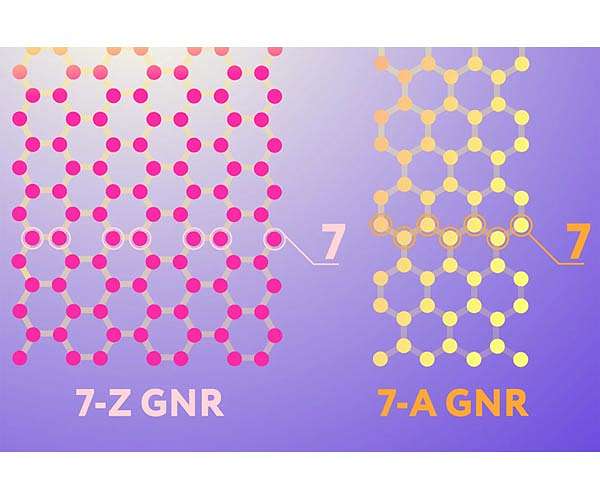 New method makes graphene nanoribbons easier to produce