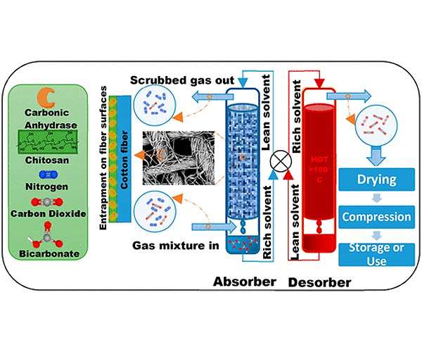 Textile filter testing shows promise for carbon capture