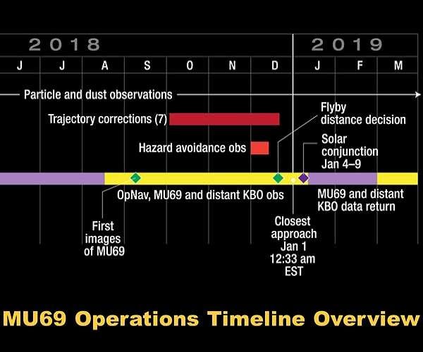 New Horizons Spacecraft on Target to Reach Ultima Thule