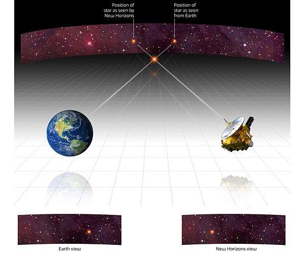 New Horizons pushing the frontier ever deeper into the Kuiper Belt