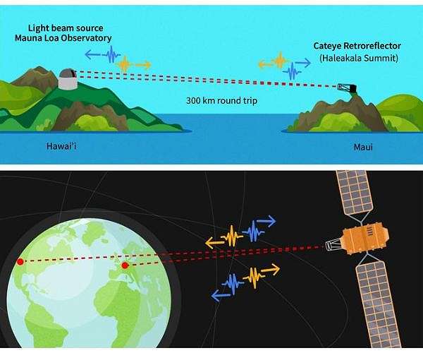 NIST lays groundwork for future ultra-precise timing links to geosynchronous satellites