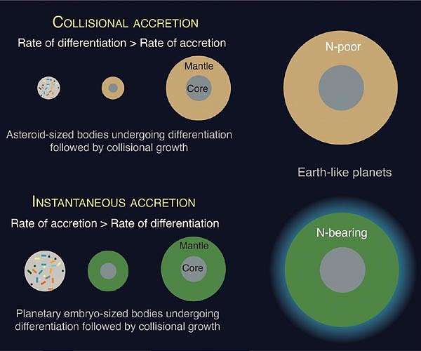 How planets form controls elements essential for life