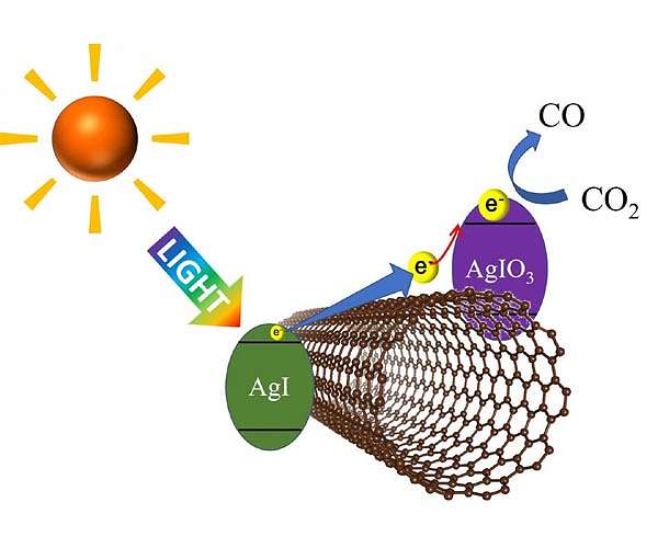 Using visible light to decompose CO2 with high efficiency