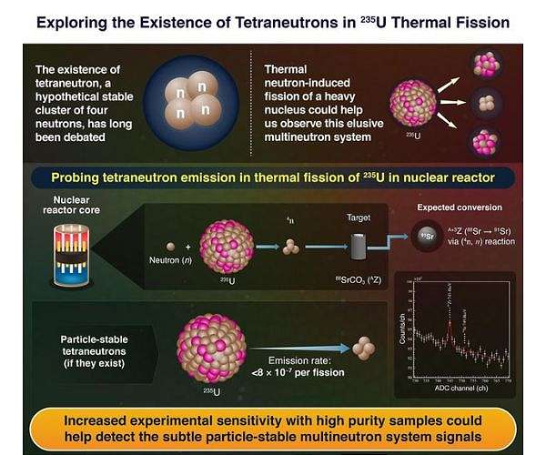 Exploring the existence of tetraneutrons in nuclear fission