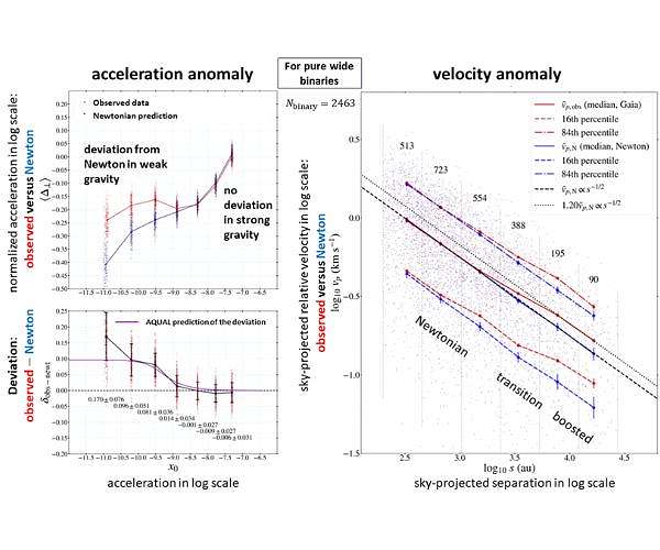New Study Reinforces Evidence for Modified Gravity in Wide Binary Star Systems