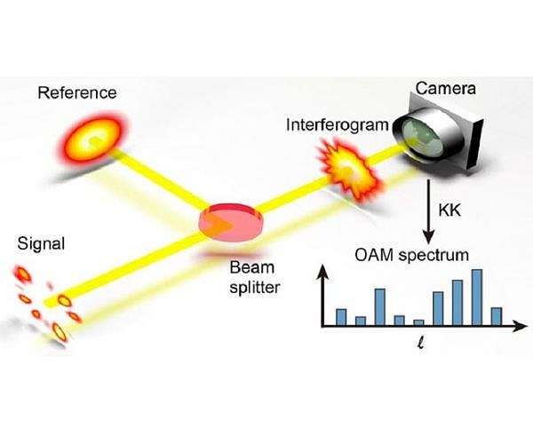 New technique measures structured light in a single shot