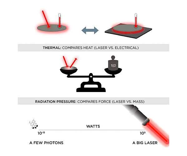 NIST study suggests universal method for measuring light power