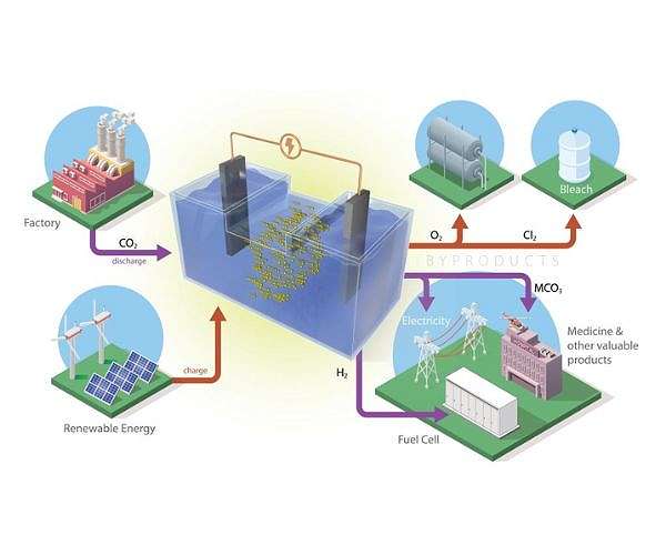 ORNL develops new batteries to store renewable energy and capture CO2