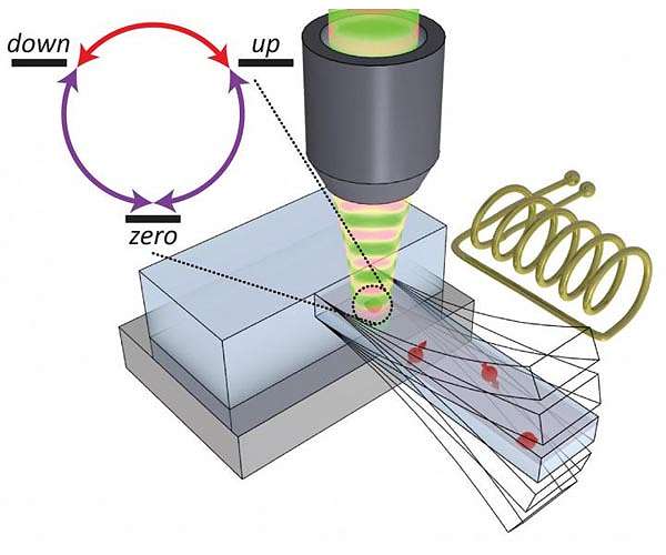Novel approach to coherent control of a three-level quantum system
