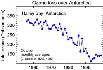 Ozone Damage To Last Until At Least 2050