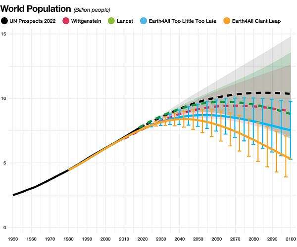 Global population could peak below 9 billion in 2050s