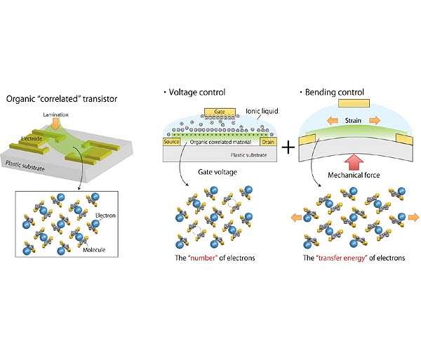 Manipulating superconductivity using a 'mechanic' and an 'electrician'