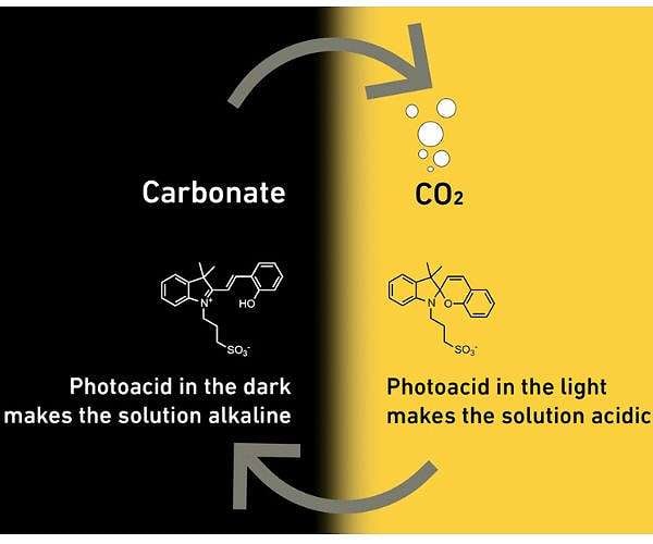 Capturing greenhouse gases with the help of light