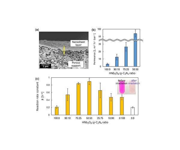 New photocatalytic membrane that can be cleaned using light energy