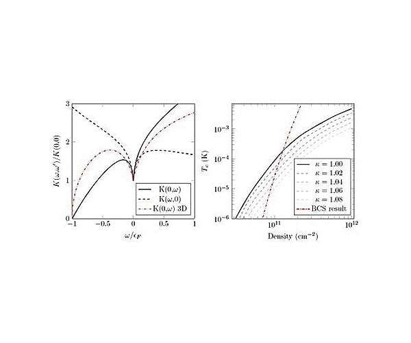 Better studying superconductivity in single-layer graphene