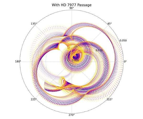 Passing Stars Altered Orbital Changes in Earth, Other Planets