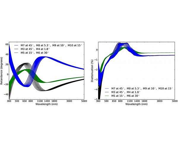 Precision calibration empowers largest solar telescope