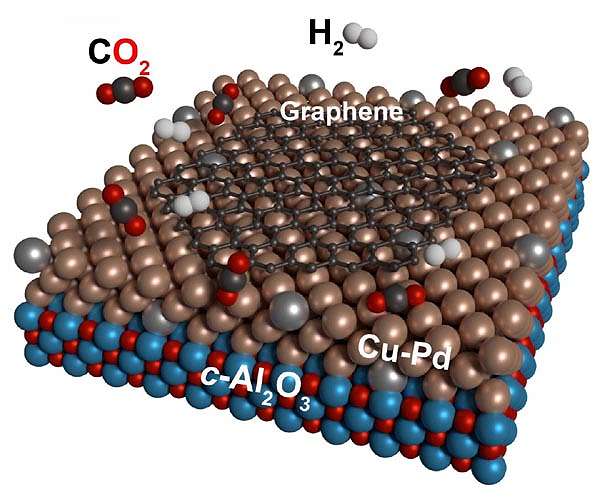 Producing graphene from carbon dioxide